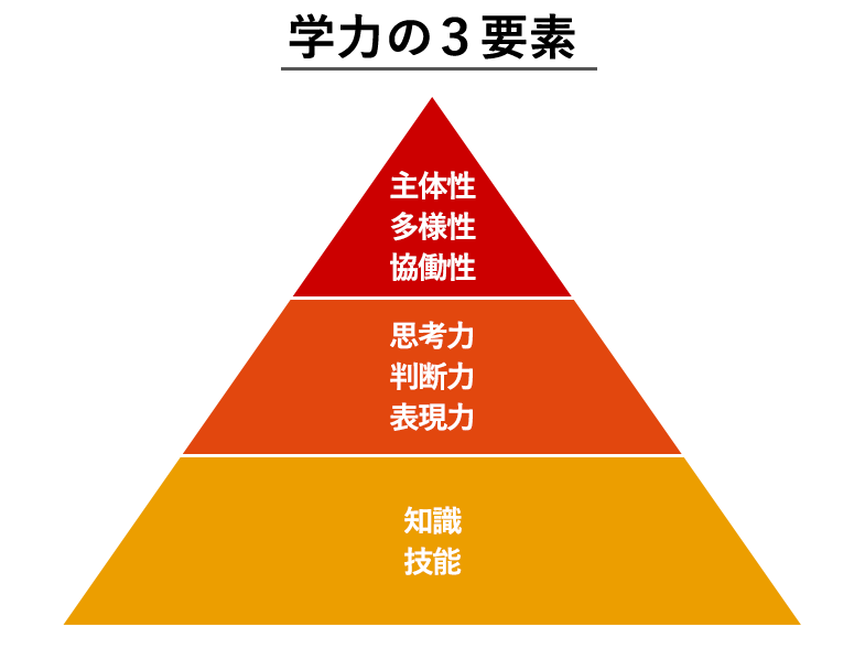 学力の3要素